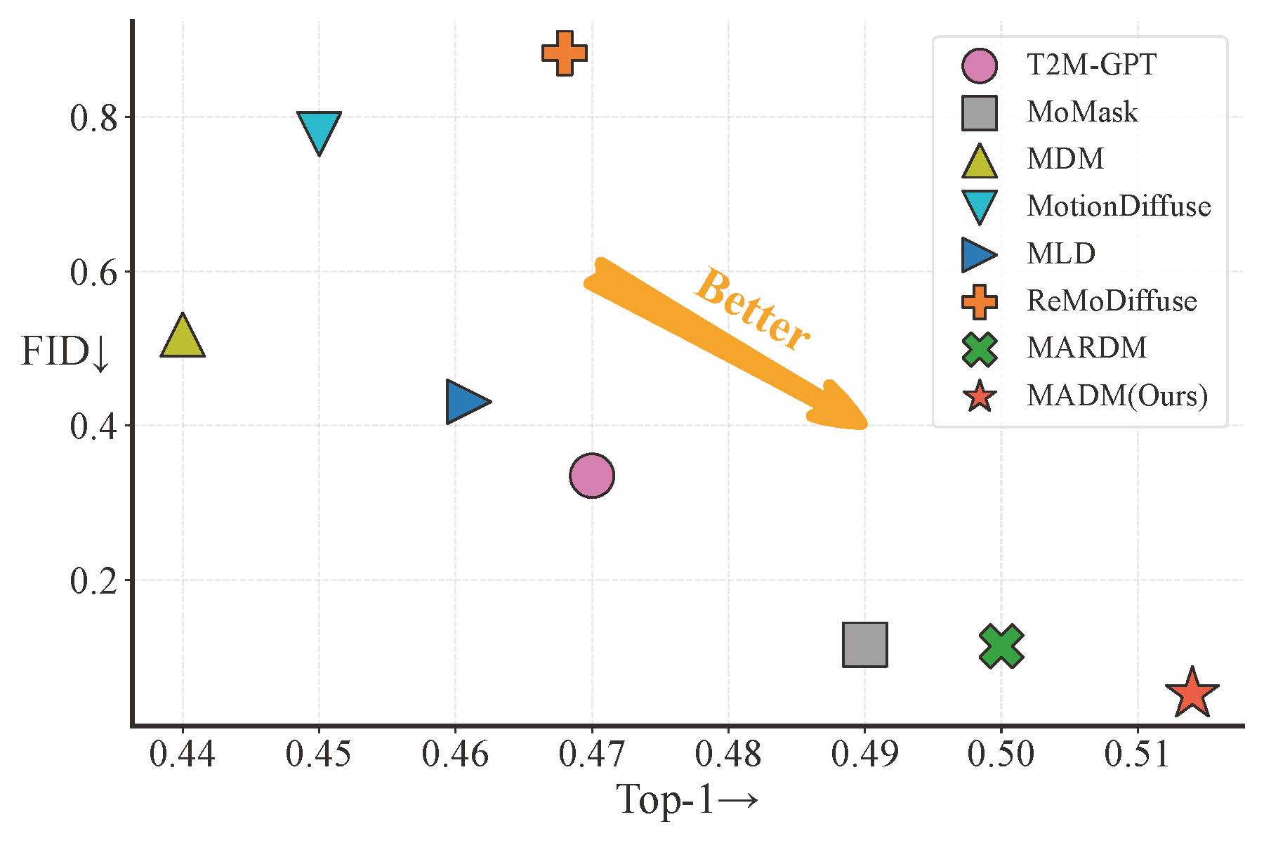 MADM: Bridging Mamba and Autoregressive Diffusion for Text-to-Motion ...