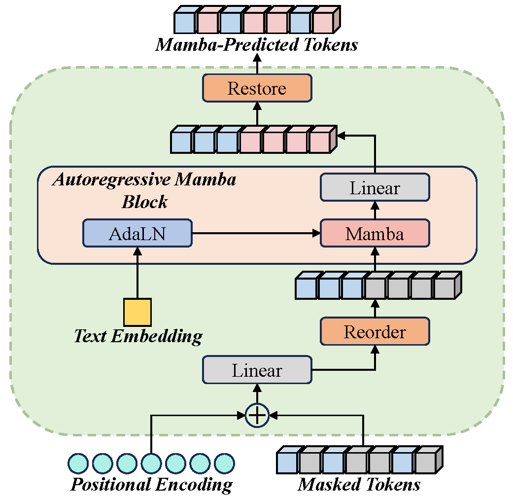 MADM: Bridging Mamba and Autoregressive Diffusion for Text-to-Motion ...