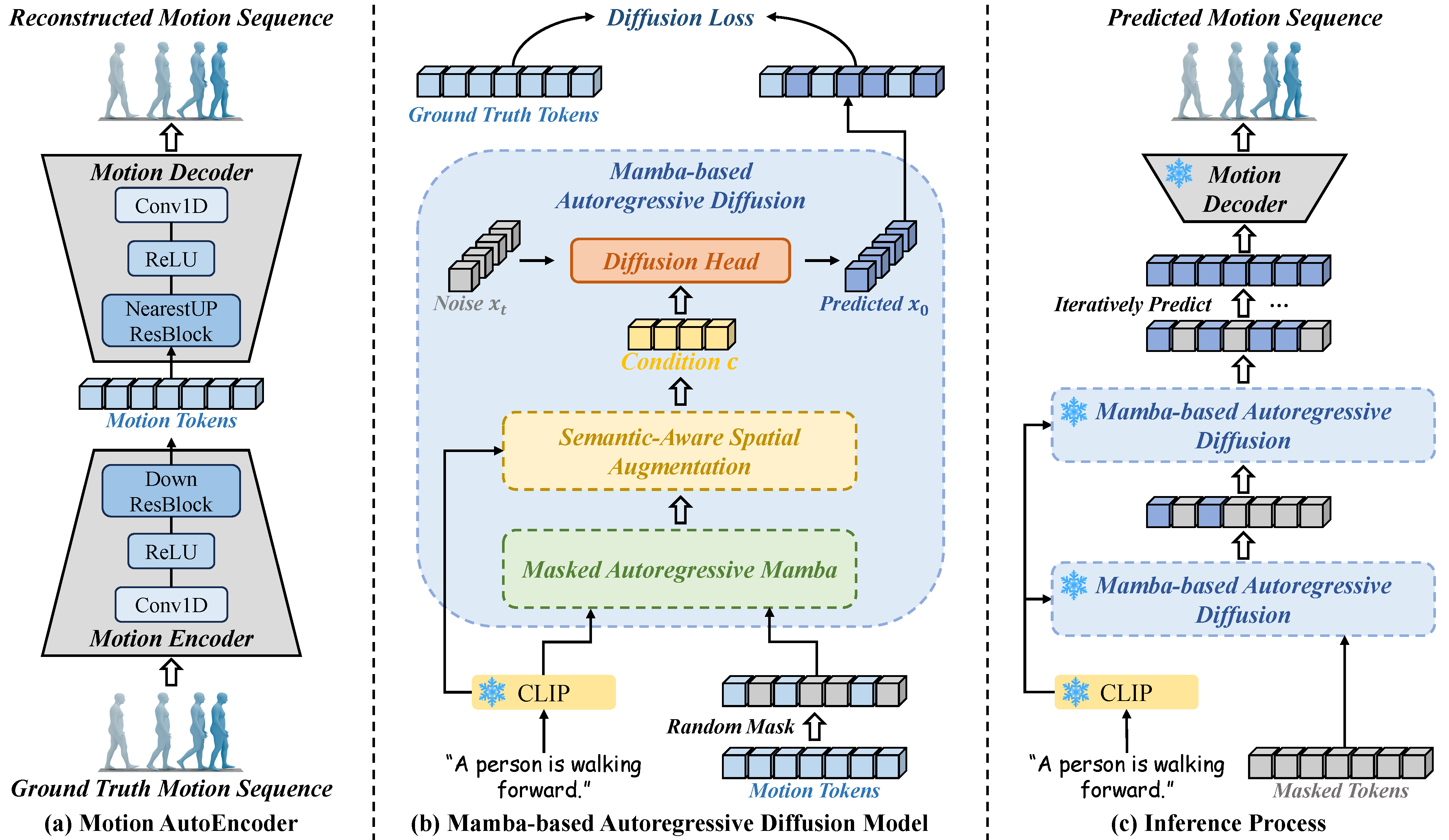 MADM: Bridging Mamba and Autoregressive Diffusion for Text-to-Motion ...
