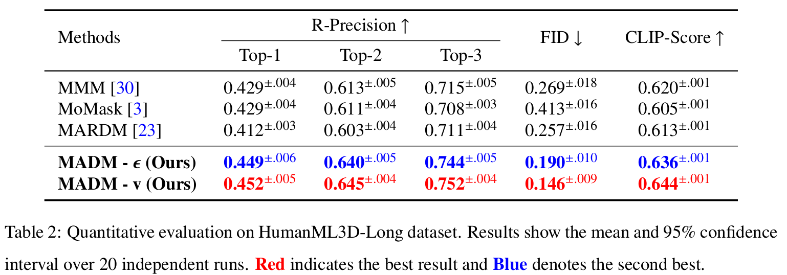 MADM: Bridging Mamba and Autoregressive Diffusion for Text-to-Motion ...