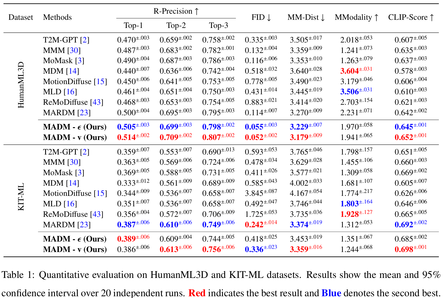 MADM: Bridging Mamba and Autoregressive Diffusion for Text-to-Motion ...